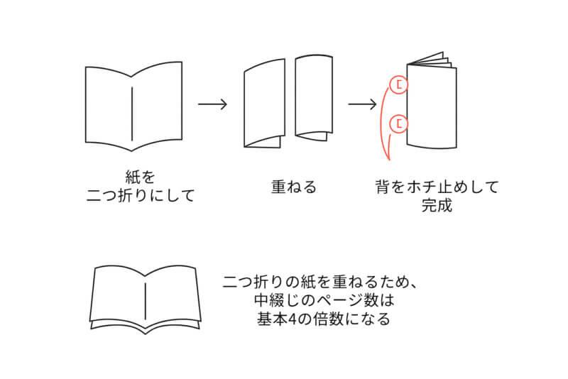 中綴じの仕組みの画像